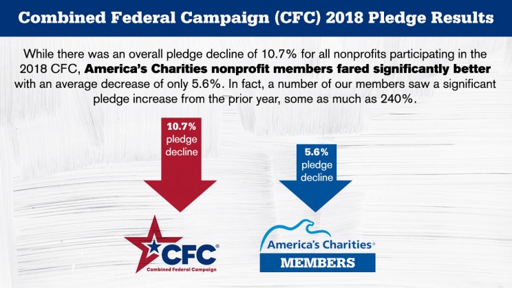 2018 CFC Results: America’s Charities Nonprofit Members Outperform Overall Results 2018 CFC Results: America’s Charities Nonprofit Members Outperform Overall Results